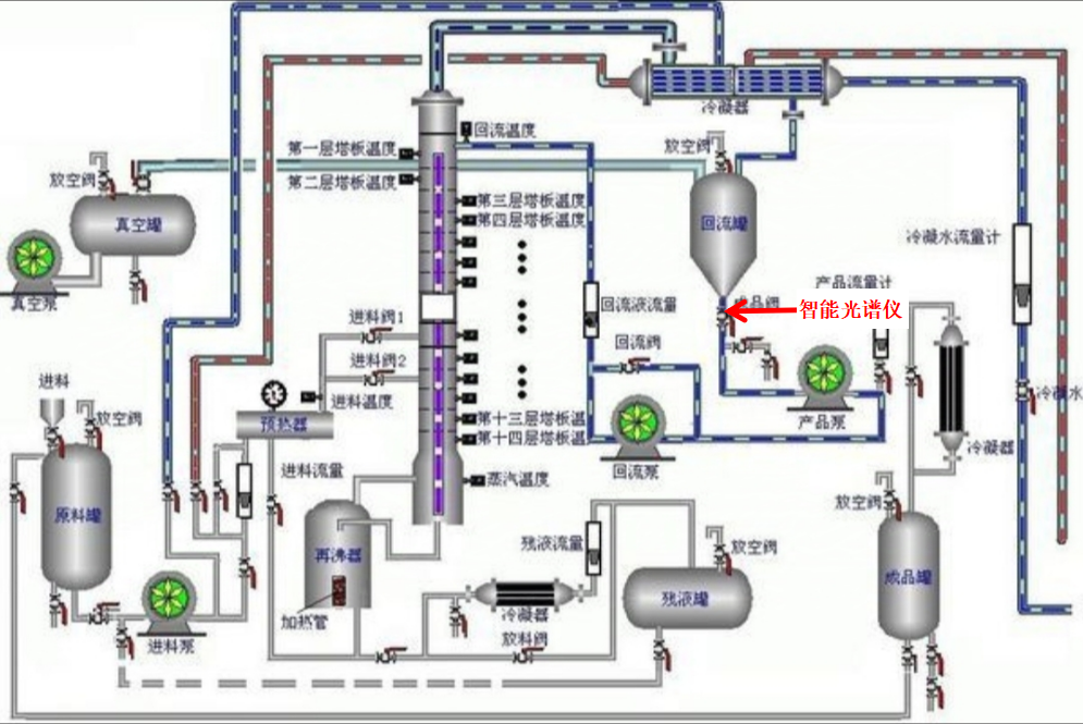 智能光譜儀在四氫呋喃精餾回收工藝在線檢測的應用